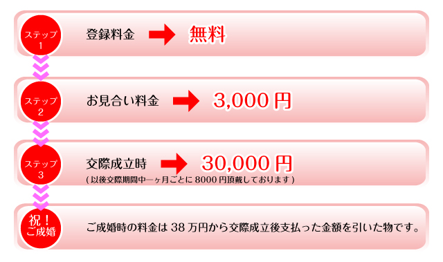 【ステップ1】登録料金→無料【ステップ2】お見合い料金→3,000円【ステップ3】交際成立時→30,000円(以後交際期間中一ヶ月ごとに8,000円頂戴しております)【祝！ご成婚】ご成婚後の料金は38万円から交際成立後支払った金額を引いた物です